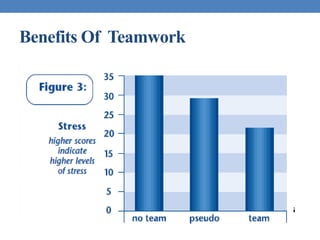 ↓work stress
Benefits Of Teamwork
 