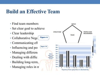 Build an Effective Team
• Find team members
• Set clear goal to achieve
• Clear leadership
• Collaborative Negotiation Skills
• Communicating effectively
• Influencing and persuading others
• Managing differences in perceptions
• Dealing with difficult behaviors
• Building long-term, strategic relationships
• Managing roles in multi-party negotiations
 