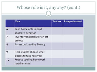 Whose role is it, anyway? (cont.)
 