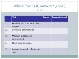 Whose role is it, anyway? (cont.)
 