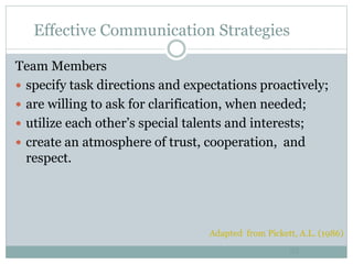 Effective Communication Strategies
33
Team Members
 specify task directions and expectations proactively;
 are willing to ask for clarification, when needed;
 utilize each other’s special talents and interests;
 create an atmosphere of trust, cooperation, and
respect.
Adapted from Pickett, A.L. (1986)
 