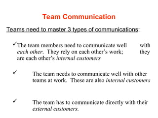 Team Communication
Teams need to master 3 types of communications:
The team members need to communicate well with
each other. They rely on each other’s work; they
are each other’s internal customers
 The team needs to communicate well with other
teams at work. These are also internal customers
 The team has to communicate directly with their
external customers.
 