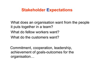 Stakeholder Expectations
What does an organisation want from the people
it puts together in a team?
What do fellow workers want?
What do the customers want?
Commitment, cooperation, leadership,
achievement of goals-outcomes for the
organisation…
 
