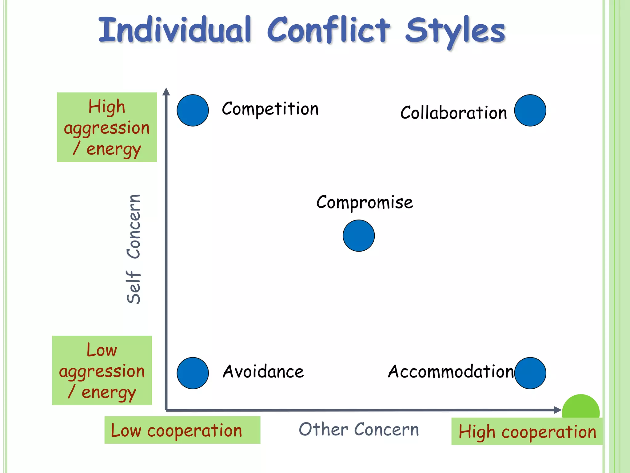 Competition Collaboration
Compromise
Avoidance Accommodation
Other Concern
Self
Concern
Low cooperation High cooperation
Low
aggression
/ energy
High
aggression
/ energy
Individual Conflict Styles
 