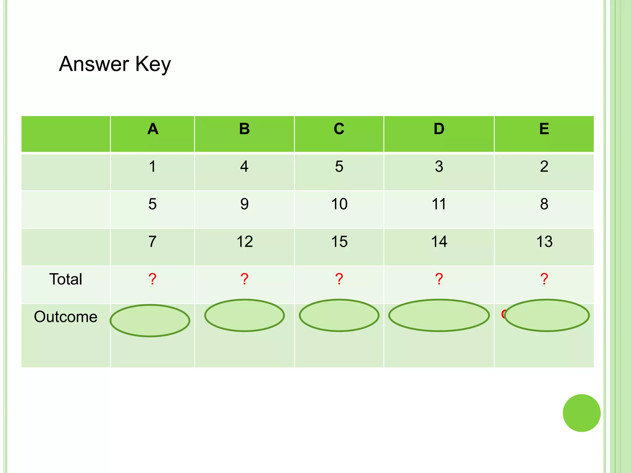 A B C D E
1 4 5 3 2
5 9 10 11 8
7 12 15 14 13
Total ? ? ? ? ?
Outcome Competing Collaborating Avoiding Accommodating Compromising
Answer Key
 