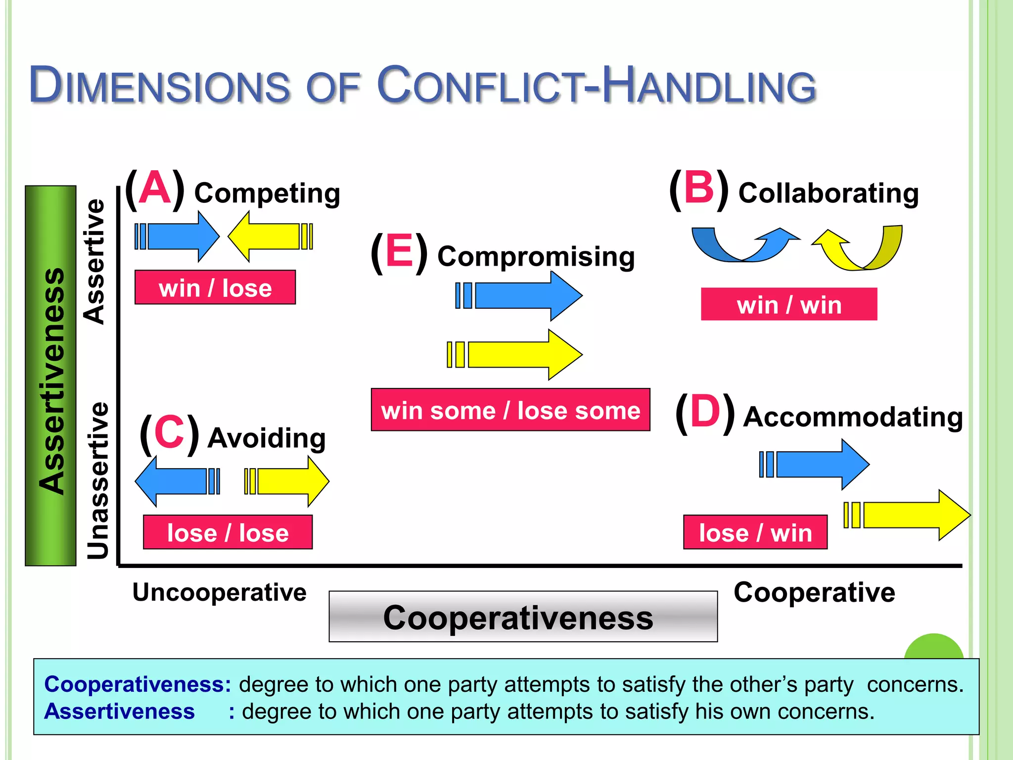 DIMENSIONS OF CONFLICT-HANDLING
(B) Collaborating
(E) Compromising
(C)Avoiding
(D)Accommodating
(A) Competing
Uncooperative
Assertive
Unassertive
Cooperative
Cooperativeness
Assertiveness
Cooperativeness: degree to which one party attempts to satisfy the other’s party concerns.
Assertiveness : degree to which one party attempts to satisfy his own concerns.
lose / lose lose / win
win / lose
win some / lose some
win / win
 