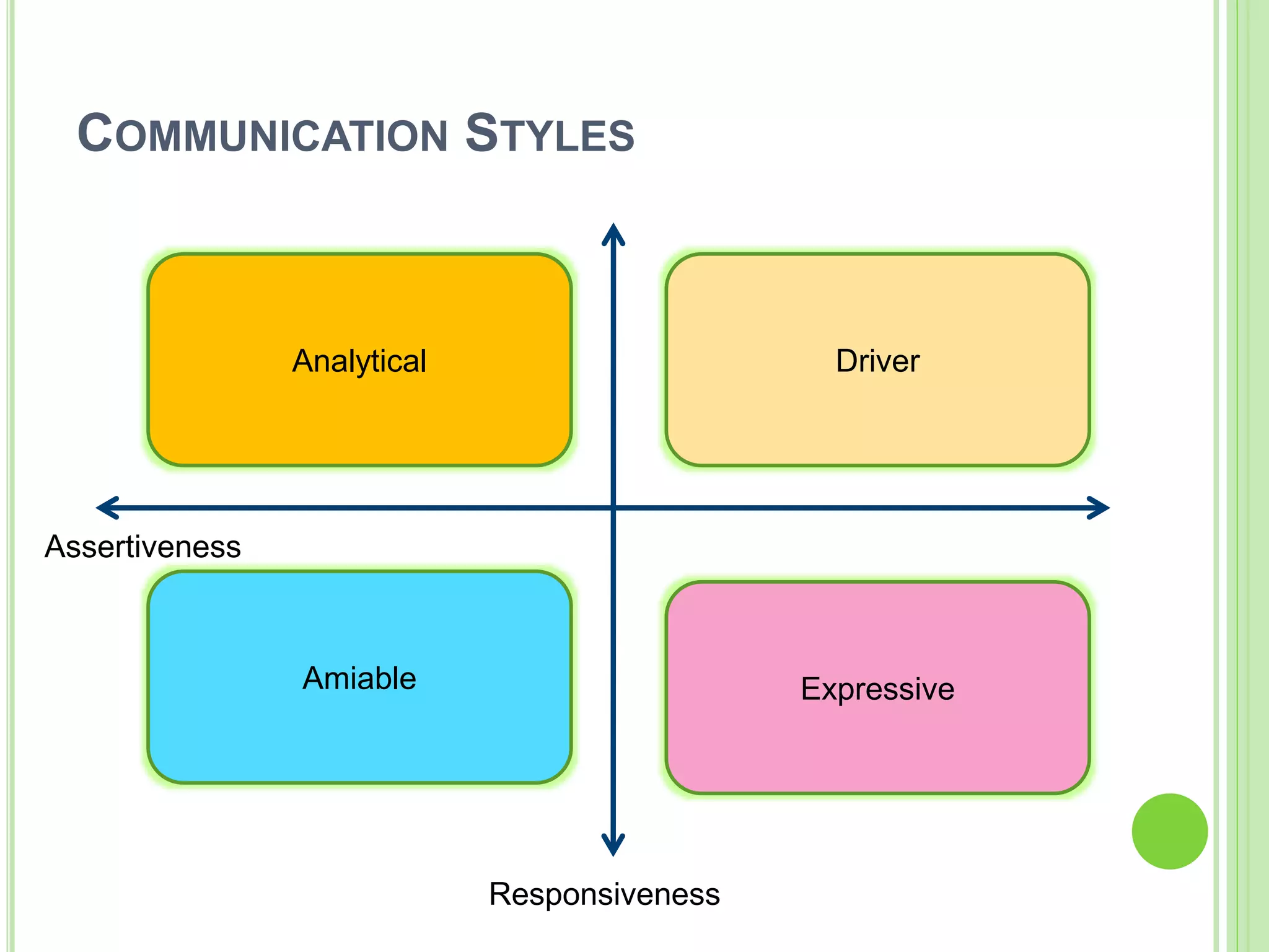 COMMUNICATION STYLES
Driver
Analytical
Expressive
Amiable
Assertiveness
Responsiveness
 