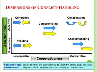 DIMENSIONS OF CONFLICT-HANDLING
Collaborating
Compromising
Avoiding
Accommodating
Competing
Uncooperative
Assertive
Unassertive
Cooperative
Cooperativeness
Assertiveness
Cooperativeness: degree to which one party attempts to satisfy the other’s party concerns.
Assertiveness : degree to which one party attempts to satisfy his own concerns.
 