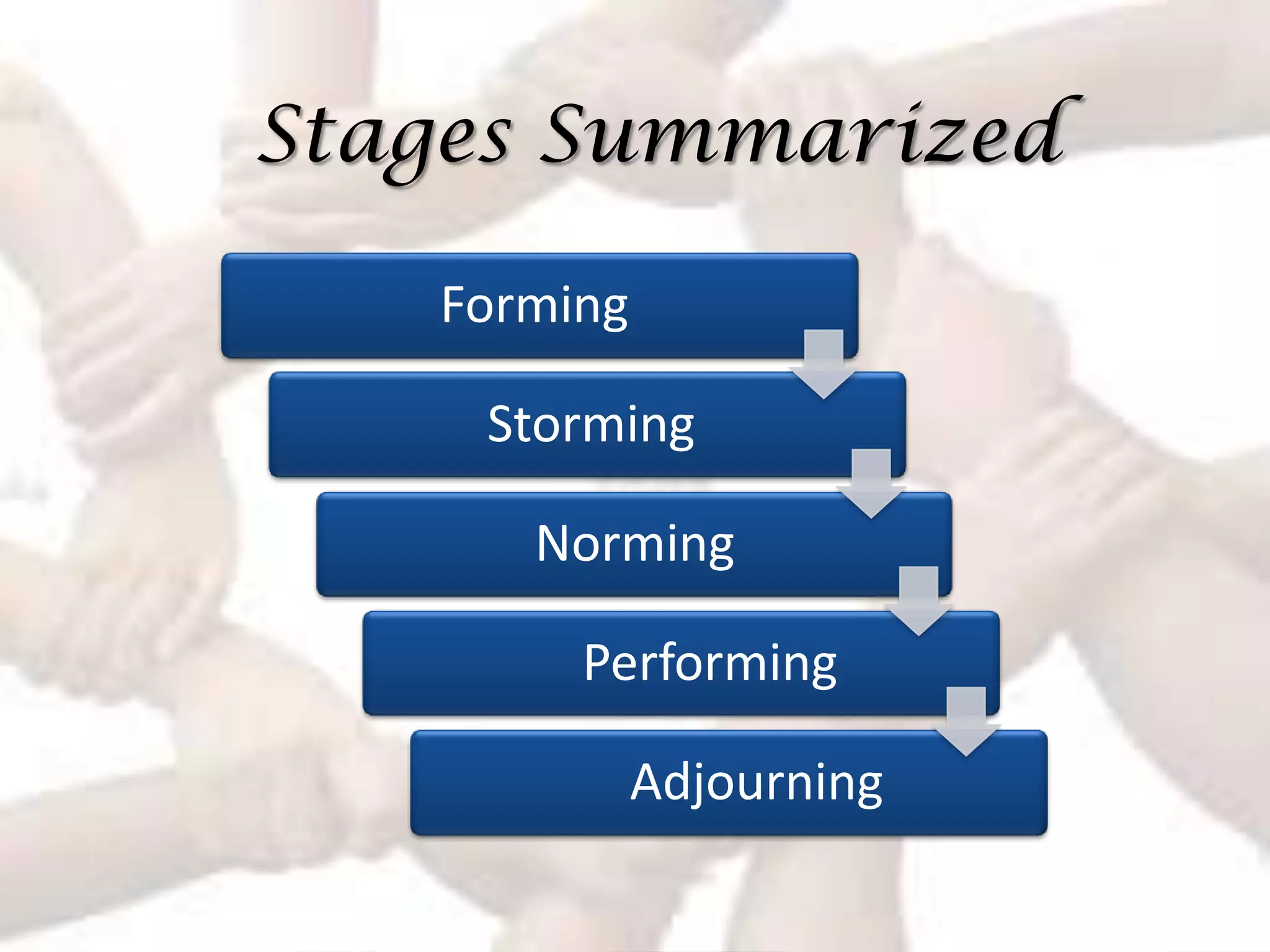 Stages Summarized

   Forming

    Storming

      Norming

        Performing

             Adjourning
 