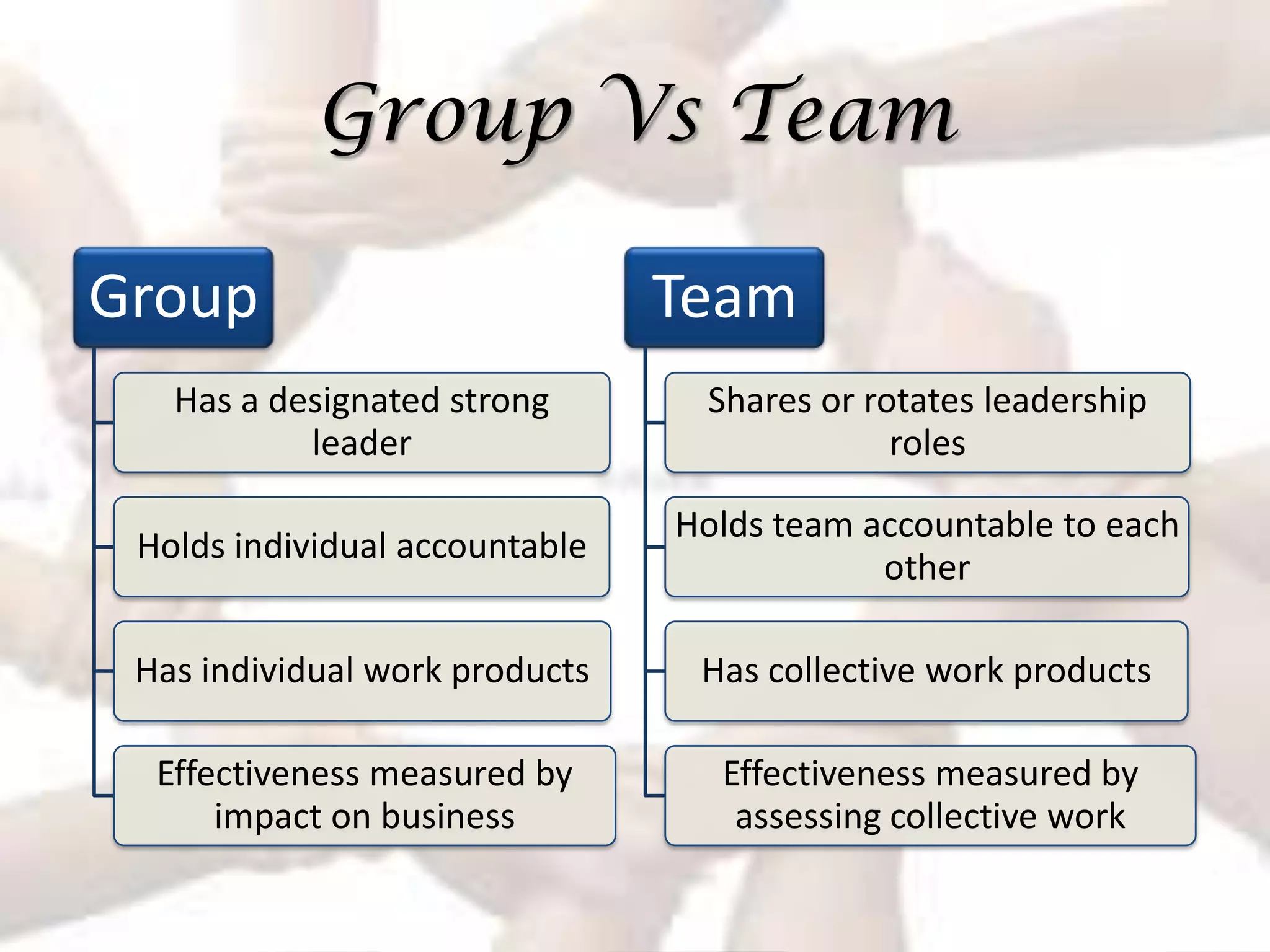 Group Vs Team

Group                           Team
   Has a designated strong       Shares or rotates leadership
           leader                            roles

                                Holds team accountable to each
 Holds individual accountable
                                            other

 Has individual work products    Has collective work products

  Effectiveness measured by       Effectiveness measured by
      impact on business           assessing collective work
 