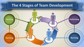 NormingStorming
Forming
The 4 Stages of Team Development
Performing
 