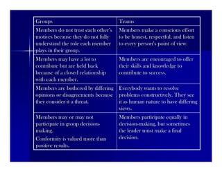 Members participate equally inMembers participate equally in
decisiondecision--making, but sometimesmaking, but sometimes
the leader must make a finalthe leader must make a final
decision.decision.
Members may or may notMembers may or may not
participate in group decisionparticipate in group decision--
making.making.
Conformity is valued more thanConformity is valued more than
positive results.positive results.
Everybody wants to resolveEverybody wants to resolve
problems constructively. They seeproblems constructively. They see
it as human nature to have differingit as human nature to have differing
views.views.
Members are bothered by differingMembers are bothered by differing
opinions or disagreements becauseopinions or disagreements because
they consider it a threat.they consider it a threat.
Members are encouraged to offerMembers are encouraged to offer
their skills and knowledge totheir skills and knowledge to
contribute to success.contribute to success.
Members may have a lot toMembers may have a lot to
contribute but are held backcontribute but are held back
because of a closed relationshipbecause of a closed relationship
with each member.with each member.
Members make a conscious effortMembers make a conscious effort
to be honest, respectful, and listento be honest, respectful, and listen
to every personto every person’’s point of view.s point of view.
Members do not trust each otherMembers do not trust each other’’ss
motives because they do not fullymotives because they do not fully
understand the role each memberunderstand the role each member
plays in their group.plays in their group.
TeamsTeamsGroupsGroups
 