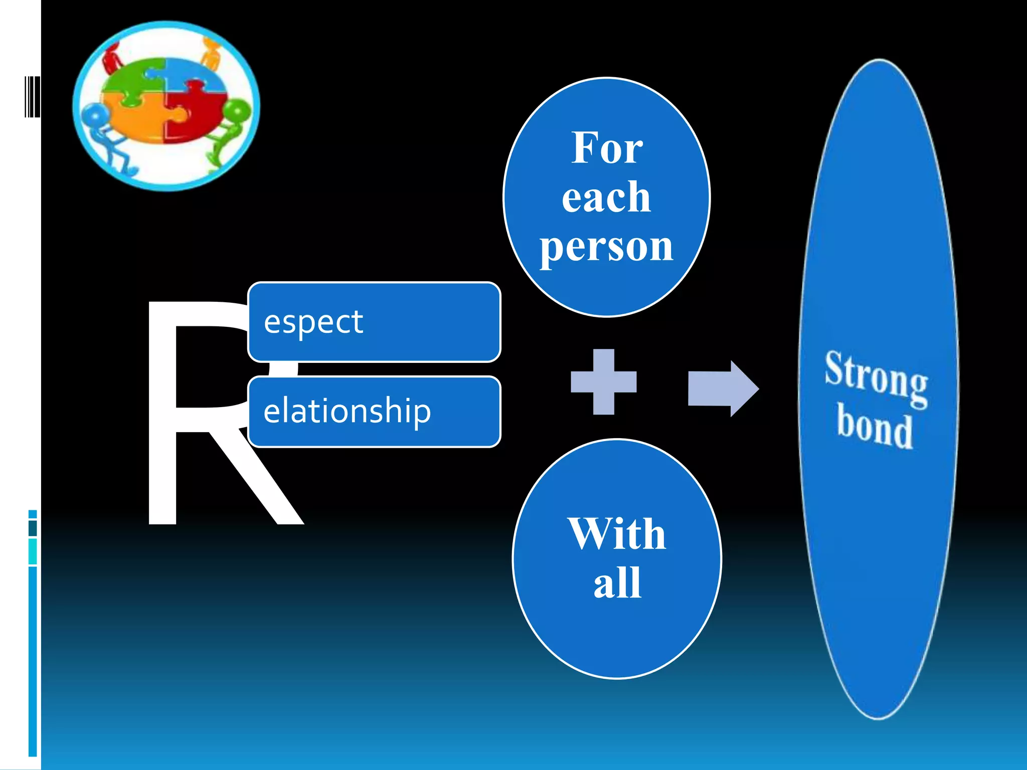 espect
elationship
For
each
person
With
all
 