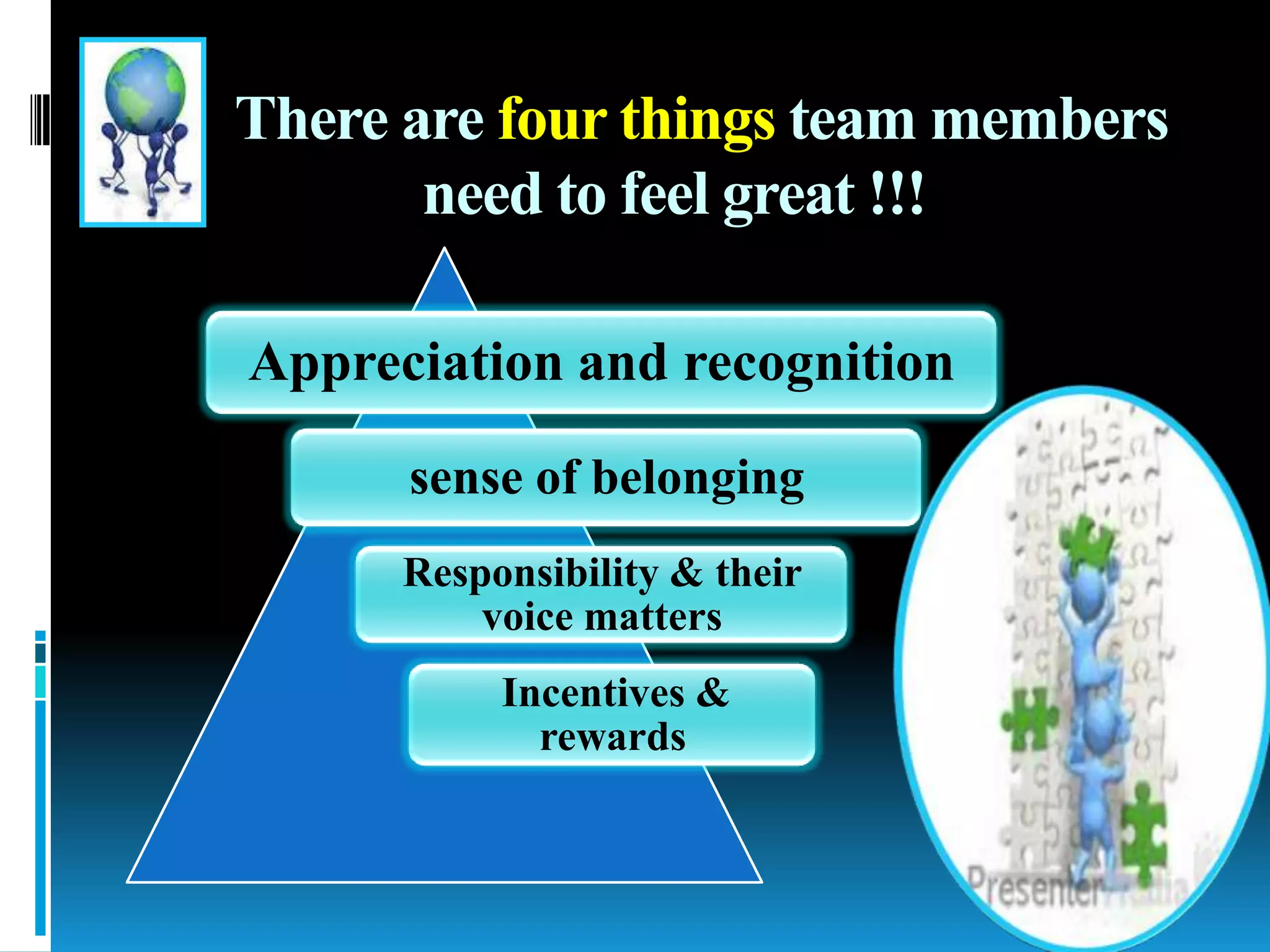 There are four things team members
need to feel great !!!
Appreciation and recognition
sense of belonging
Responsibility & their
voice matters
Incentives &
rewards
 