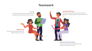 Collaboration
It promotes the idea of individuals working
together toward a common goal
Synergy
Teamwork enables the creation of synergy, where the
combined efforts of team members result in outcomes
Improved Problem-Solving
A well-functioning team can effectively tackle complex
problems and find innovative solutions.
Increased Efficiency
Teamwork can enhance efficiency in business operations.
When tasks are divided among team members based on their
work.
Teamwork
 