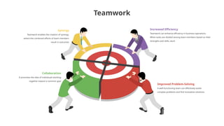 Collaboration
It promotes the idea of individuals working
together toward a common goal
Synergy
Teamwork enables the creation of synergy,
where the combined efforts of team members
result in outcomes
Improved Problem-Solving
A well-functioning team can effectively tackle
complex problems and find innovative solutions.
Increased Efficiency
Teamwork can enhance efficiency in business operations.
When tasks are divided among team members based on their
strengths and skills, work
Teamwork
 