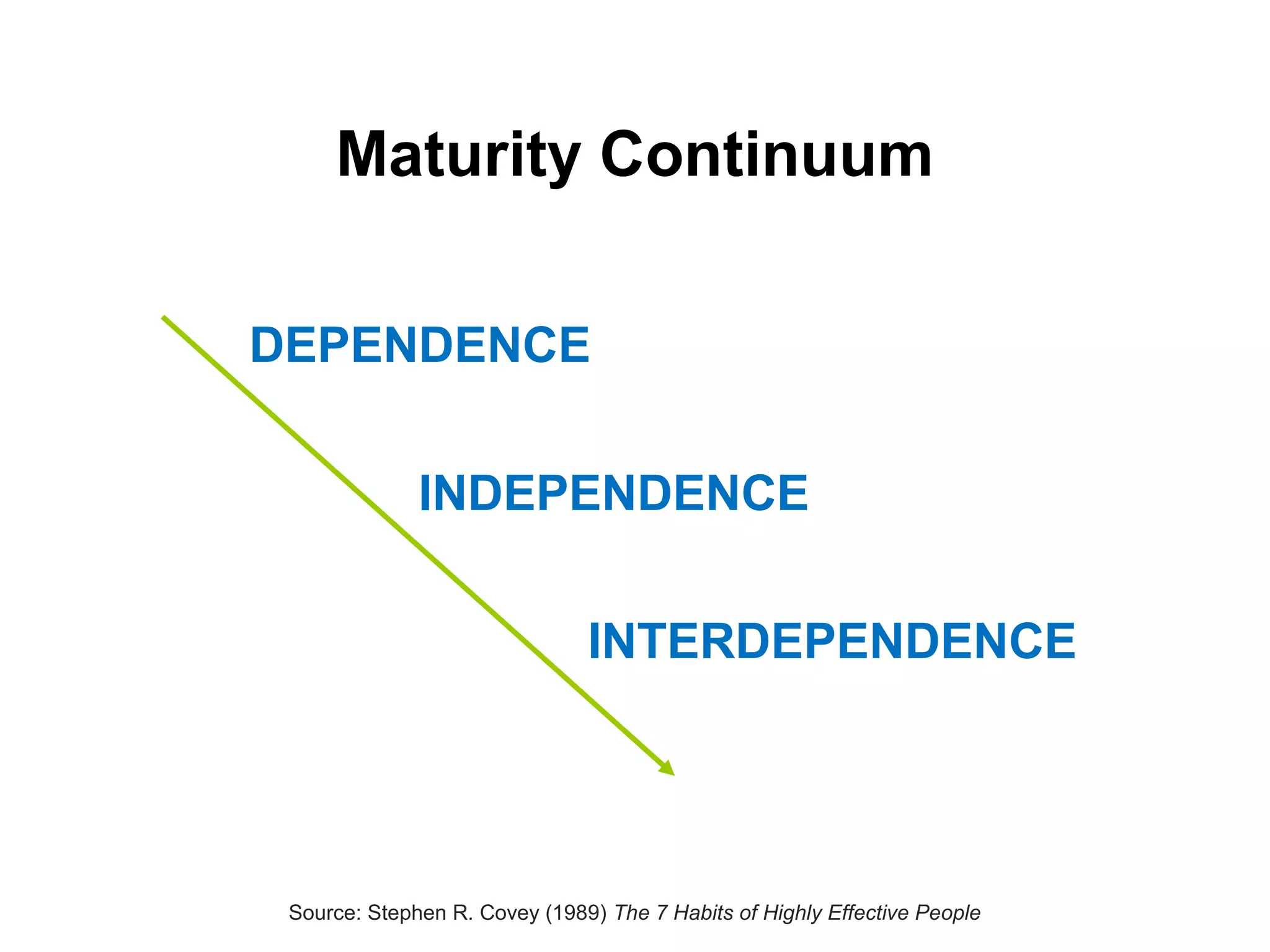 Stages of Team Development
Forming (assemble team; deal with ambiguity)
Storming (deal with criticism; develop ideas)
Norming

(procedures, cohesion)

Performing (cooperation)
[Adjourning]

11

Source: Bruce Tuckman (1965) Small Group Development

 