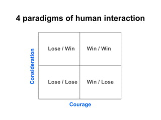 Maturity Continuum
DEPENDENCE
INDEPENDENCE
INTERDEPENDENCE

12

Source: Stephen R. Covey (1989) The 7 Habits of Highly Effective People

 