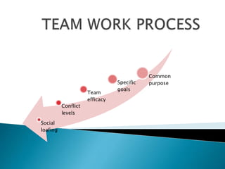 Social
loafing
Conflict
levels
Team
efficacy
Specific
goals
Common
purpose
 