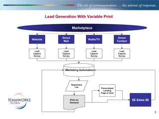 Lead Generation With Variable Print

                             Marketplace

                   Direct                                           Direct
Website                                  Radio/TV
                    Mail                                           Contact


 Lead               Lead                   Lead                     Lead
Capture            Capture                Capture                  Capture
Survey             Survey                 Survey                   Survey




                     iMarketing Automation




                             Segmented
                                List
                                                    Personalized
                                                      Landing
                                                    Page w/ form


                         Print on                                            $$ Sales $$
                         Demand



                                                                                           3
 