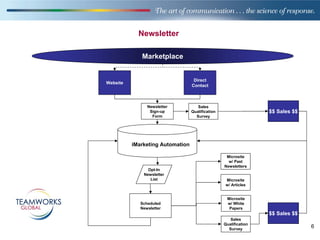 Newsletter

             Marketplace


                                   Direct
Website
                                  Contact



                Newsletter           Sales
                 Sign-up          Qualification                   $$ Sales $$
                  Form              Survey




          iMarketing Automation

                                                   Microsite
                                                    w/ Past
                                                  Newsletters
                Opt-In
              Newsletter
                 List                              Microsite
                                                   w/ Articles


                                                   Microsite
             Scheduled                             w/ White
             Newsletter                             Papers
                                                                  $$ Sales $$
                                                     Sales
                                                  Qualification
                                                    Survey
                                                                                6
 