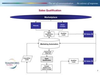 Sales Qualification

                              Marketplace


                                                  Direct
              Website
                                                 Contact



                                   Sales
                                                  Qualified
                                Qualification
                                                   Leads
                                                                          $$ Sales $$
                                  Survey




                         iMarketing Automation



                              Segmented
                               Lead List


Unqualified                  Sales
  Leads                    Qualification                      Qualified
                                                               Leads
                                                                          $$ Sales $$

                               Contact
                             Update Form
                           (status change)
                                                                                        7
 