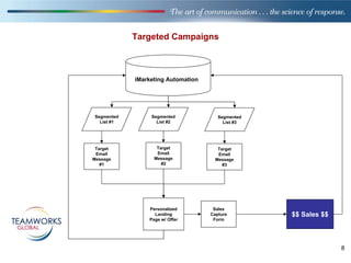 Targeted Campaigns



            iMarketing Automation




Segmented        Segmented             Segmented
  List #1          List #2               List #3




 Target            Target              Target
 Email             Email               Email
Message           Message             Message
   #1                #2                  #3




                Personalized         Sales
                  Landing           Capture        $$ Sales $$
                Page w/ Offer        Form




                                                                 8
 
