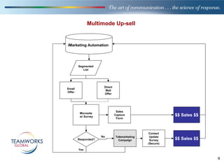 Multimode Up-sell


iMarketing Automation




        Segmented
           List




                      Direct
Email
                       Mail
Offer
                      Offer




                                Sales
         Microsite
         w/ Survey
                               Capture                    $$ Sales $$
                                Form




                                               Contact
                     No        Telemarketing    Update
        Responded?               Campaign       Survey    $$ Sales $$
                                               (Secure)

        Yes


                                                                        9
 