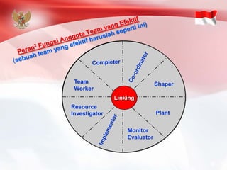 Linking 
ShaperPlantTeamWorker 
Resource 
Investigator 
Monitor 
Evaluator  