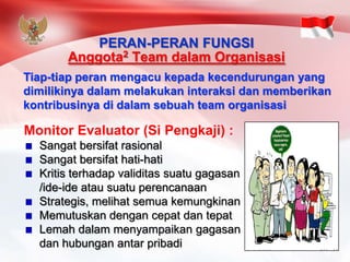 Monitor Evaluator (Si Pengkaji) : SangatbersifatrasionalSangatbersifathati-hatiKritisterhadapvaliditassuatugagasan/ide-ideatausuatuperencanaanStrategis, melihatsemuakemungkinanMemutuskandengancepatdantepatLemahdalammenyampaikangagasandanhubunganantarpribadiPERAN-PERAN FUNGSIAnggota2Team dalamOrganisasi 
Tiap-tiapperanmengacukepadakecendurunganyang dimilikinyadalammelakukaninteraksidanmemberikankontribusinyadidalamsebuahteam organisasi  