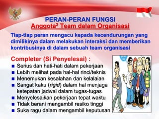 Completer (Si Penyelesai) : Seriusdanhati-hatidalampekerjaanLebihmelihatpadahal-halrinci/teknisMenemukankesalahandankelalaianSangatkaku(rigid) dalamhalmenjagaketepatanjadwaldalamtugas-tugasMenyelesaikanpekerjaantepatwaktuTidakberanimengambilresikotinggiSukaragudalammengambilkeputusanPERAN-PERAN FUNGSIAnggota2Team dalamOrganisasi 
Tiap-tiapperanmengacukepadakecendurunganyang dimilikinyadalammelakukaninteraksidanmemberikankontribusinyadidalamsebuahteam organisasi  