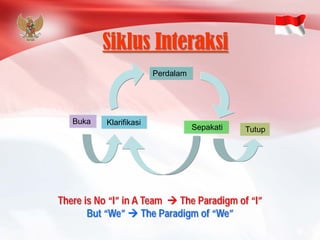 Siklus InteraksiTutupPerdalamSepakatiThere is No “I” in A Team The Paradigm of “I” But “We” The Paradigm of “We” 
KlarifikasiBuka  