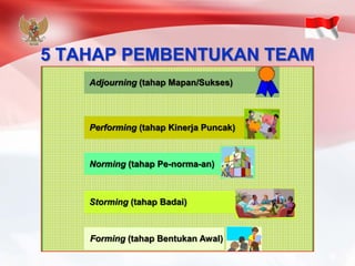 5 TAHAP PEMBENTUKAN TEAMStorming(tahapBadai) Norming(tahapPe-norma-an) 
Forming(tahapBentukanAwal) Performing(tahapKinerjaPuncak) 
Adjourning(tahapMapan/Sukses)  