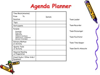 Agenda Planner
Time Block (minutes)
From

To

Duration

Details
Team Leader

Topic
Participants
Purpose
Knowledge
Know-How
Application
Analysis & Synthesis
Appreciation / Evaluation
Decision To Be Made

Team Recorder
Team Encourager
Team Facilitator

Delivery Method
or Activity

Team Time Keeper

Quality Tools
or Activity

Team Devil’s Advocate

Required Reading
or Preparation

Visual/Audio / Other Aids /
Equipment

 