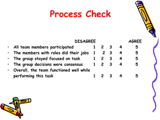 Process Check

•
•
•
•
•

DISAGREE
All team members participated
1
The members with roles did their jobs 1
The group stayed focused on task
1
The group decisions were consensus
1
Overall, the team functioned well while
performing this task
1

2
2
2
2

3
3
3
3

4
4
4
4

2

3

4

AGREE
5
5
5
5
5

 
