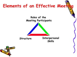 Elements of an Effective Meeting
Roles of the
Meeting Participants

Structure

Interpersonal
Skills

 
