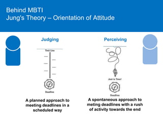 Behind MBTI 
Jung's Theory – Orientation of Attitude 
Judging Perceiving 
A spontaneous approach to 
meting deadlines with a rush 
of activity towards the end 
A planned approach to 
meeting deadlines in a 
scheduled way 
 