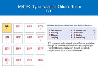 MBTI® Type Table for Oden’s Team 
ISTJ 
 