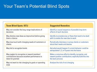 Your Team’s Potential Blind Spots 
 
