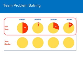 Team Problem Solving 
 