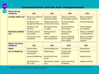 Communication and the Four Temperaments 
When giving 
feedback SJs SPs NFs NTs 
Irritate others by Being too practical Ignoring estab- Taking emotional Being skeptical, 
to be “fun” lished priorities & moralistic stands splitting hairs 
Insisting rules Making decisions Creating depen- Hurting feelings 
should be followed at the last minute dencies 
Resisting new Plunging ahead Overextending Taking people 
options in haste themselves for granted 
Potential pitfalls Deciding issues Being hard to Being highly Being unrealistic 
are too quickly predict sensitive in expectations 
Focusing on dire Being impatient Being inflexible Being impatient 
outcomes with abstraction with respect to with personal 
their ideals matters 
When receiving 
feedback SJs SPs NFs NTs 
Need Appreciation Acknowledgment Acceptance Recognition 
Are irritated by Nonstandard Restrictions Impersonal Redundancy 
procedures treatment 
Ignored deadlines Being told what Criticism Stupid errors 
to do 
Not playing by Maintaining status Lack of positive Illogical actions 
the rules quo feedback 
Type in Action! © 2002 by Barbara D. Mathews and Catharine A. Larkin. Published by CPP, Inc. Permission is hereby granted to reproduce this master for workshop use. 
Duplication for any other use, including resale, is a violation of copyright law. 
RM 
9-a 
 