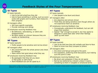 Feedback Styles of the Four Temperaments 
NT Types 
NT types typically 
• Like people to be blunt and direct 
NT managers often 
• Are objective and almost clinical 
• Think they are being sensitive even though others do 
not experience them as sensitive 
NT employees receiving feedback may 
• Conceptually understand the feedback, but can still 
argue their position 
• Appear “big” enough to accept it, but may agree to 
disagree or come back later when their feelings 
catch up with them 
SP Types 
SP types typically 
• Like to be told how they did verbally and face-to-face 
• Want to know how they compare to others 
SP managers often 
• Are direct and factual and get to the point 
• Are expedient, preferring brief discussions, but making 
sure the point is clear 
SP employees receiving feedback may 
• Be direct and outspoken if they do not agree 
• Not be too bothered by criticism unless it means 
something to them in tangible or emotional terms 
SJ Types 
SJ types typically 
• Like to be told what/how they did 
• Like to have something in writing, such as score 
cards with graphs and numbers, that measures 
their progress 
SJ managers often 
• Will have specific examples 
• Provide rankings and ratings 
SJ employees receiving feedback may 
• Be defensive, rationalizing, or silent with 
disappointment 
• Be taken aback at criticism because they are 
usually so hardworking 
NF Types 
NF types typically 
• Prefer people to be sensitive and not too direct 
NF managers often 
• Are concerned with the whole person and check 
for feelings 
• Make others feel good about what they say 
NF employees receiving feedback may 
• Be apologetic that they let you down 
or feel guilty or self-critical 
• Want feedback but can be upset by it 
Type in Action! © 2002 by Barbara D. Mathews and Catharine A. Larkin. Published by CPP, Inc. Permission is hereby granted to reproduce this master for workshop use. 
Duplication for any other use, including resale, is a violation of copyright law. 
RM 
9-c 
 