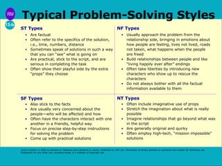 Typical Problem-Solving Styles 
NF Types 
• Usually approach the problem from the 
relationship side, bringing in emotions about 
how people are feeling, lives not lived, roads 
not taken, what happens when the people 
are freed 
• Build relationships between people and like 
“living happily ever after” endings 
• Often take liberties by introducing new 
characters who show up to rescue the 
characters 
• Do not always bother with all the factual 
information available to them 
NT Types 
• Often include imaginative use of props 
• Stretch the imagination about what is really 
possible 
• Imagine relationships that go beyond what was 
in the script 
• Are generally original and quirky 
• Often employ high-tech, “mission impossible” 
solutions 
ST Types 
• Are factual 
• Often refer to the specifics of the solution, 
i.e., time, numbers, distance 
• Sometimes speak of solutions in such a way 
that you can “see” what is going on 
• Are practical, stick to the script, and are 
serious in completing the task 
• Often show their playful side by the extra 
“props” they choose 
SF Types 
• Also stick to the facts 
• Are usually very concerned about the 
people—who will be affected and how 
• Often have the characters interact with one 
another in a friendly, helpful way 
• Focus on precise step-by-step instructions 
for solving the problem 
• Come up with practical solutions 
Type in Action! © 2002 by Barbara D. Mathews and Catharine A. Larkin. Published by CPP, Inc. Permission is hereby granted to reproduce this master for workshop use. 
Duplication for any other use, including resale, is a violation of copyright law. 
RM 
13-b 
 