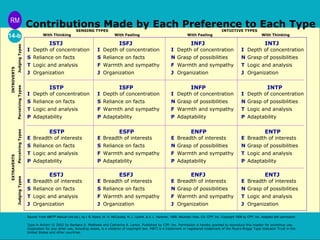 Contributions Made by Each Preference to Each Type 
ISTJ ISFJ INFJ INTJ 
I Depth of concentration I Depth of concentration I Depth of concentration I Depth of concentration 
S Reliance on facts S Reliance on facts N Grasp of possibilities N Grasp of possibilities 
T Logic and analysis F Warmth and sympathy F Warmth and sympathy T Logic and analysis 
J Organization J Organization J Organization J Organization 
ISTP ISFP INFP INTP 
I Depth of concentration I Depth of concentration I Depth of concentration I Depth of concentration 
S Reliance on facts S Reliance on facts N Grasp of possibilities N Grasp of possibilities 
T Logic and analysis F Warmth and sympathy F Warmth and sympathy T Logic and analysis 
P Adaptability P Adaptability P Adaptability P Adaptability 
ESTP ESFP ENFP ENTP 
E Breadth of interests E Breadth of interests E Breadth of interests E Breadth of interests 
S Reliance on facts S Reliance on facts N Grasp of possibilities N Grasp of possibilities 
T Logic and analysis F Warmth and sympathy F Warmth and sympathy T Logic and analysis 
P Adaptability P Adaptability P Adaptability P Adaptability 
ESTJ ESFJ ENFJ ENTJ 
E Breadth of interests E Breadth of interests E Breadth of interests E Breadth of interests 
S Reliance on facts S Reliance on facts N Grasp of possibilities N Grasp of possibilities 
T Logic and analysis F Warmth and sympathy F Warmth and sympathy T Logic and analysis 
J Organization J Organization J Organization J Organization 
Source: From MBTI® Manual (3rd ed.), by I. B. Myers, M. H. McCaulley, N. L. Quenk, & A. L. Hammer, 1998, Mountain View, CA: CPP, Inc. Copyright 1998 by CPP, Inc. Adapted with permission. 
Type in Action! © 2002 by Barbara D. Mathews and Catharine A. Larkin. Published by CPP, Inc. Permission is hereby granted to reproduce this master for workshop use. 
Duplication for any other use, including resale, is a violation of copyright law. MBTI is a trademark or registered trademark of the Myers-Briggs Type Indicator Trust in the 
United States and other countries. 
RM 
14-b 
EXTRAVERTS INTROVERTS 
Judging Types Perceiving Types Perceiving Types Judging Types 
SENSING TYPES INTUITIVE TYPES 
With Thinking With Feeling With Feeling With Thinking 
 