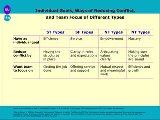 Individual Goals, Ways of Reducing Conflict, 
and Team Focus of Different Types 
ST Types SF Types NF Types NT Types 
Have as Efficiency Service Empowerment Mastery 
individual goal 
Reduce Having the Clarity in roles Articulating Making sure 
conflict by structures and expectations values the principles 
in place clearly are sound 
Want team Getting the job Offering service Mutual respect Efficiency and 
to focus on done and support and meaningful growth 
work 
Source: From Introduction to Type® in Organizations (3rd ed.), by S. K. Hirsh & J. M. Kummerow, 1998, Mountain View, CA: CPP, Inc. Adapted with permission. 
Type in Action! © 2002 by Barbara D. Mathews and Catharine A. Larkin. Published by CPP, Inc. Permission is hereby granted to reproduce this master for workshop use. 
Duplication for any other use, including resale, is a violation of copyright law. Introduction to Type is a trademark or registered trademark of the Myers-Briggs Type 
Indicator Trust in the United States and other countries. 
RM 
14-g 

