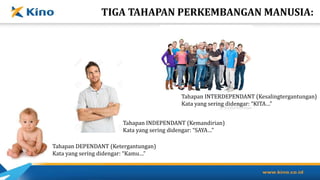 TIGA TAHAPAN PERKEMBANGAN MANUSIA:
Tahapan DEPENDANT (Ketergantungan)
Kata yang sering didengar: “Kamu…”
Tahapan INDEPENDANT (Kemandirian)
Kata yang sering didengar: “SAYA…”
Tahapan INTERDEPENDANT (Kesalingtergantungan)
Kata yang sering didengar: “KITA…”
 