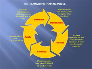 THE  TEAMWORKS TRAINING MODEL Apply Introduce Demonstrate Practice Conclude Instructor shows how it works, cites examples, takes questions Trainees experience the new skill, learn how others use it, raise questions, cite examples Discuss, decide how new skill will be used at work Uses and refines new  skill, on the job Instructor introduces new skill, reasons why it’s useful, how it’s used 