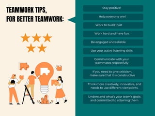 TEAMWORK TIPS,
FOR BETTER TEAMWORK:
Use your active listening skills
Work hard and have fun
Stay positive!
Understand what’s your team’s goals
and committed to attaining them
Help everyone win!
Work to build trust
Think more creatively, innovative, and
needs to use different viewpoints.
Communicate with your
teammates respectfully
Be engaged and reliable
If you need to give criticism,
make sure that it is constructive
 