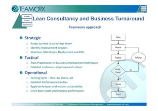 Lean Consultancy and Business Turnaround
                                                        Teamworx approach


          Strategic
            o Assess current situation top down
            o Identify improvement projects
            o Structure, Milestones, Deployment and KPIs

          Tactical                                                                                       Analyse

            o Train Practitioners in business improvement techniques
            o Establish continuous improvement culture

          Operational
            o   Deming Cycle – Plan, do, check, act
            o   Establish Performance Centres
            o   Apply techniques and ensure sustainability
            o   Drive down costs and improve performance


                                                                                                                           Slide 3
Recruitment & Interim   Lean Consultancy & Training          Fusionworx Performance Management       www.teamworx.uk.com
 
