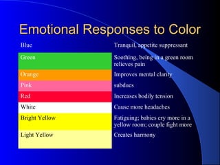Emotional Responses to ColorEmotional Responses to Color
Blue Tranquil, appetite suppressant
Green Soothing, being in a green room
relieves pain
Orange Improves mental clarity
Pink subdues
Red Increases bodily tension
White Cause more headaches
Bright Yellow Fatiguing; babies cry more in a
yellow room; couple fight more
Light Yellow Creates harmony
 
